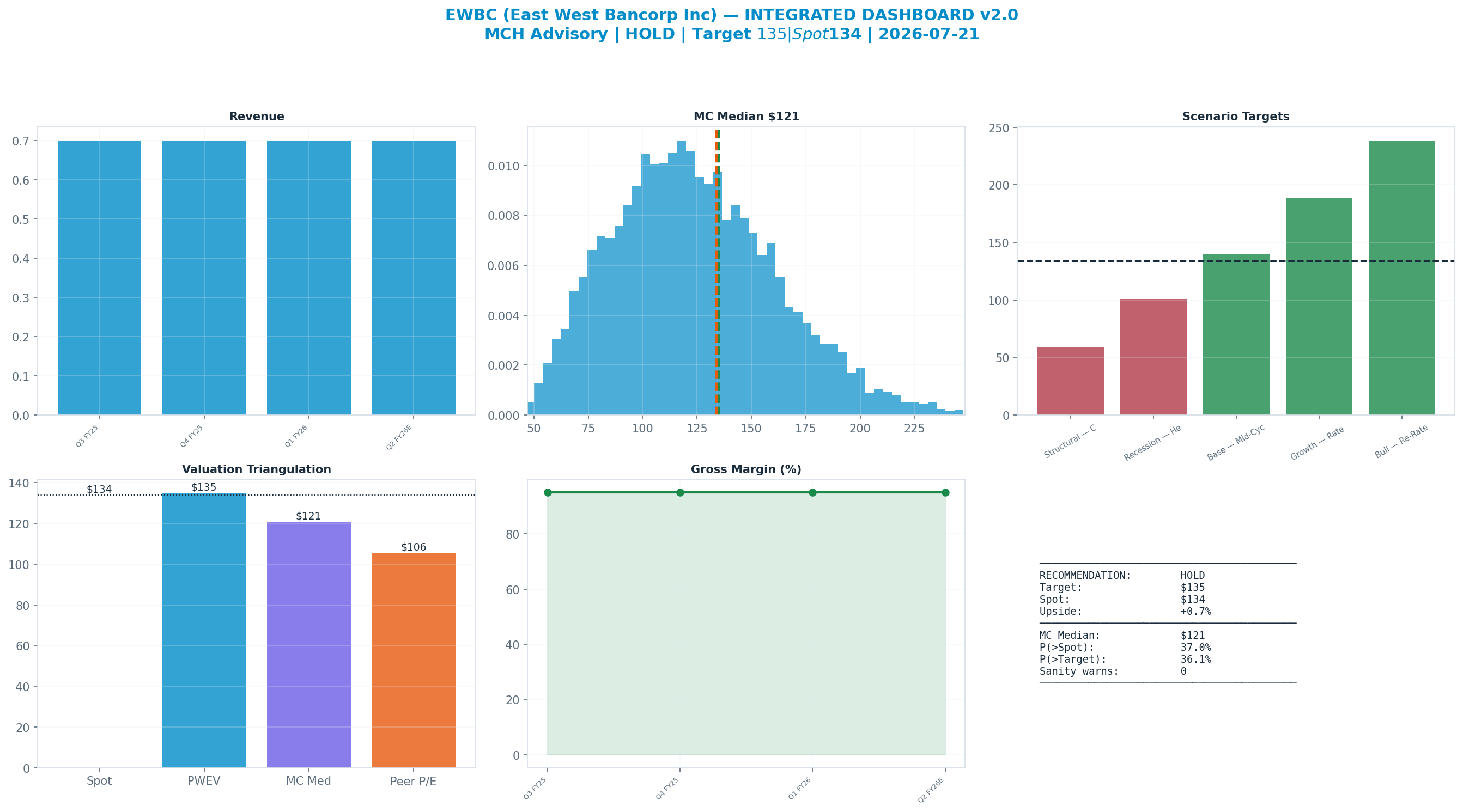 Integrated dashboard. The five valuation anchors bracket the <img src=