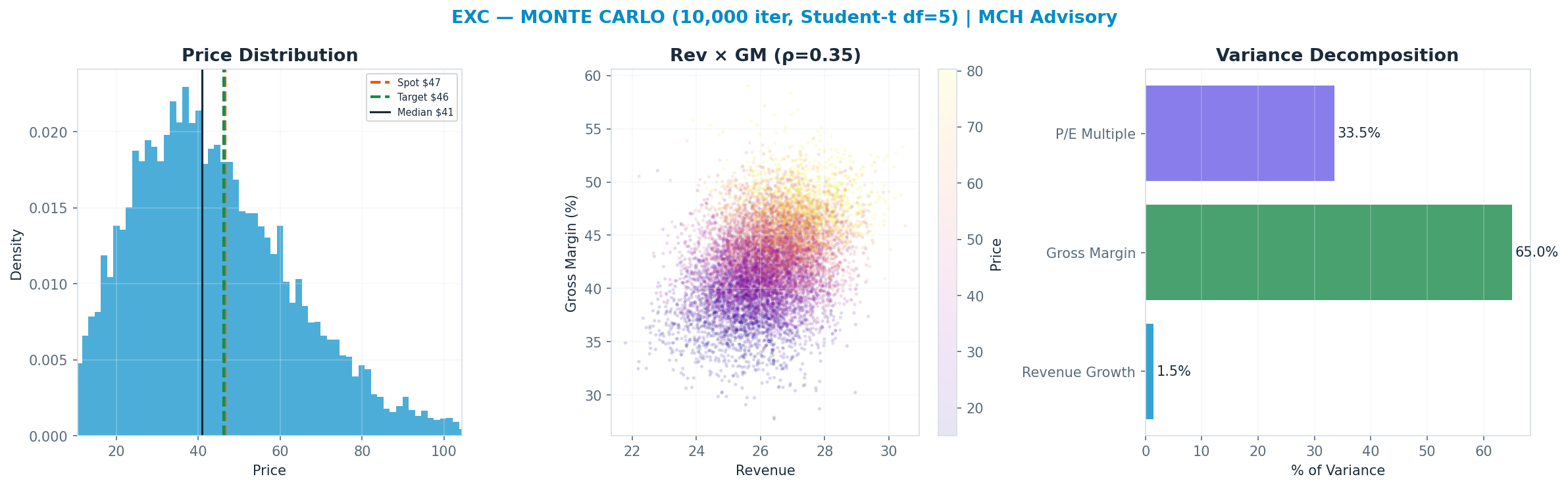 Monte Carlo distribution. Median $41; P(price > current) 39%. P10–P90: $20–$71.