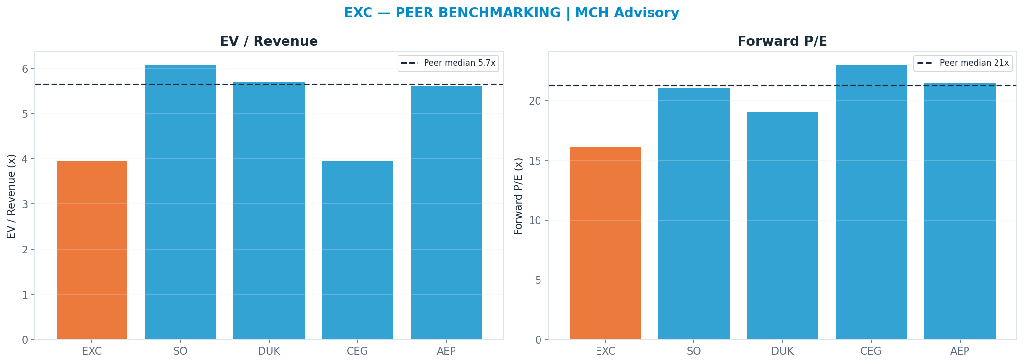 Cross-sectional peer benchmarking. Peer-median fwd P/E 21.235x → $61; EV/Rev re-rate → $88.