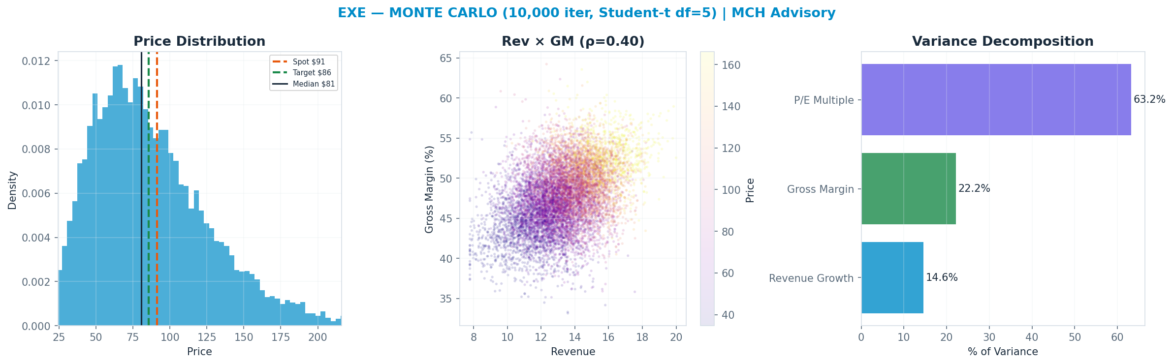 Monte Carlo distribution. Median $81; P(price > current) 40%. P10–P90: $42–<img src=