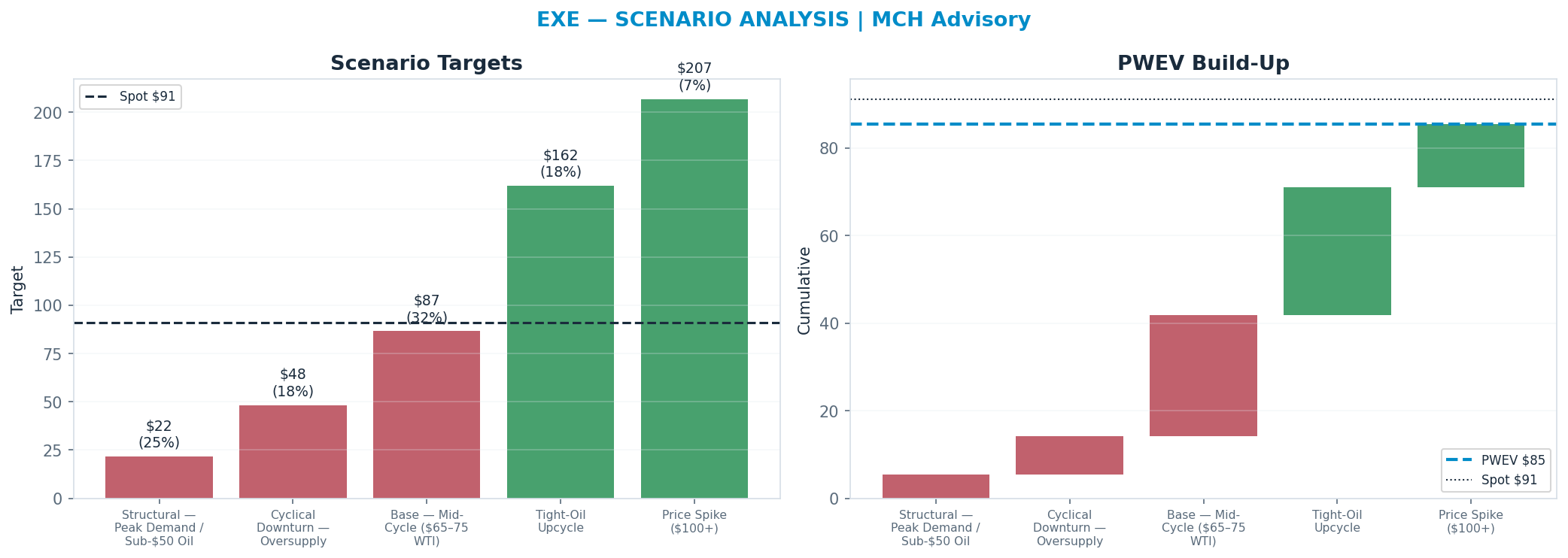 Five-scenario tree. Probability-weighted targets around the $91 spot; PWEV $86 (-6%). the payoff is skewed to the upside — upside to $207 against downside to $22