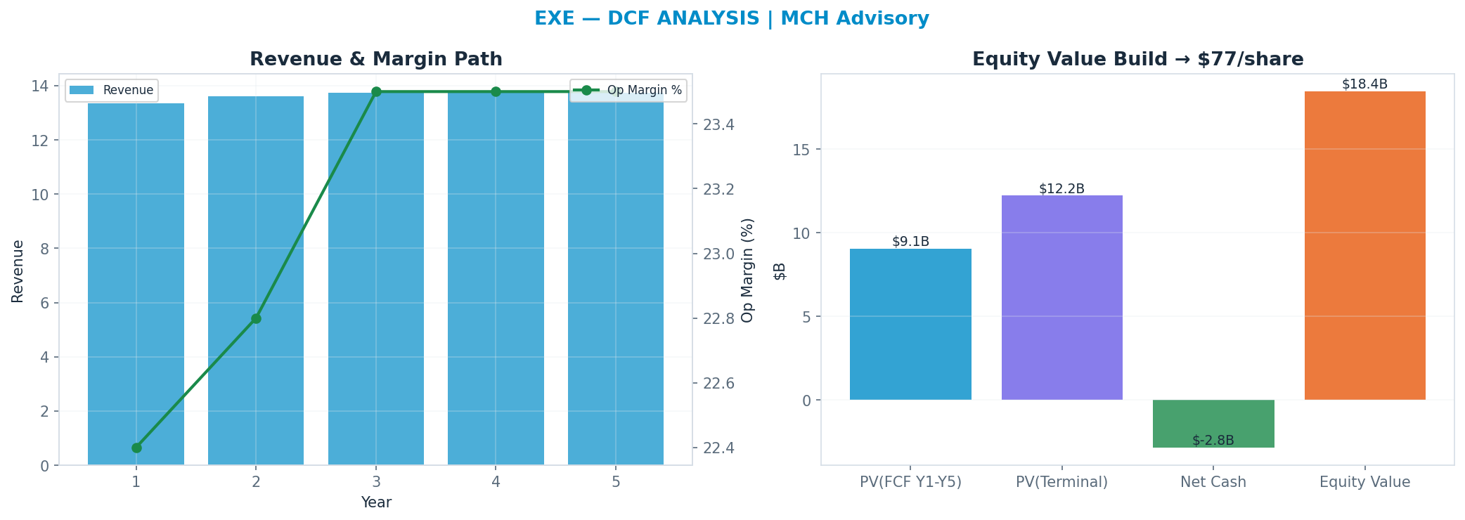 Independent DCF. WACC 10.0%, 8x terminal → $77.