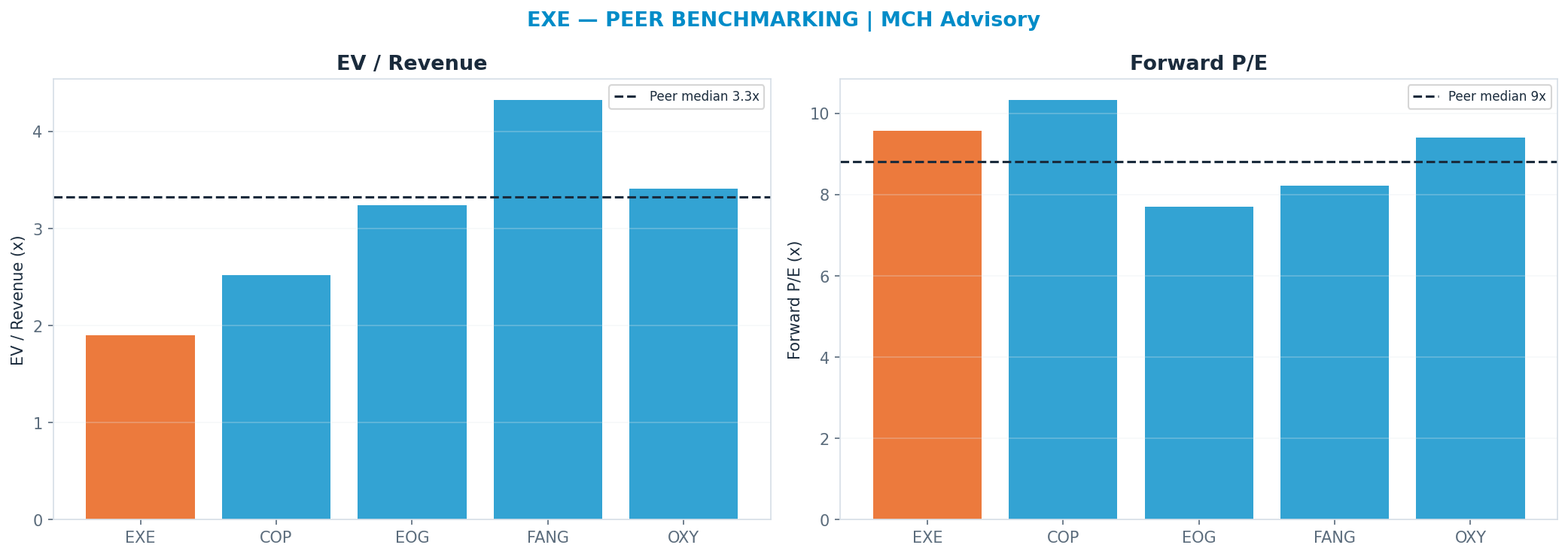 Cross-sectional peer benchmarking. Peer-median fwd P/E 8.81x → $84; EV/Rev re-rate → <img src=