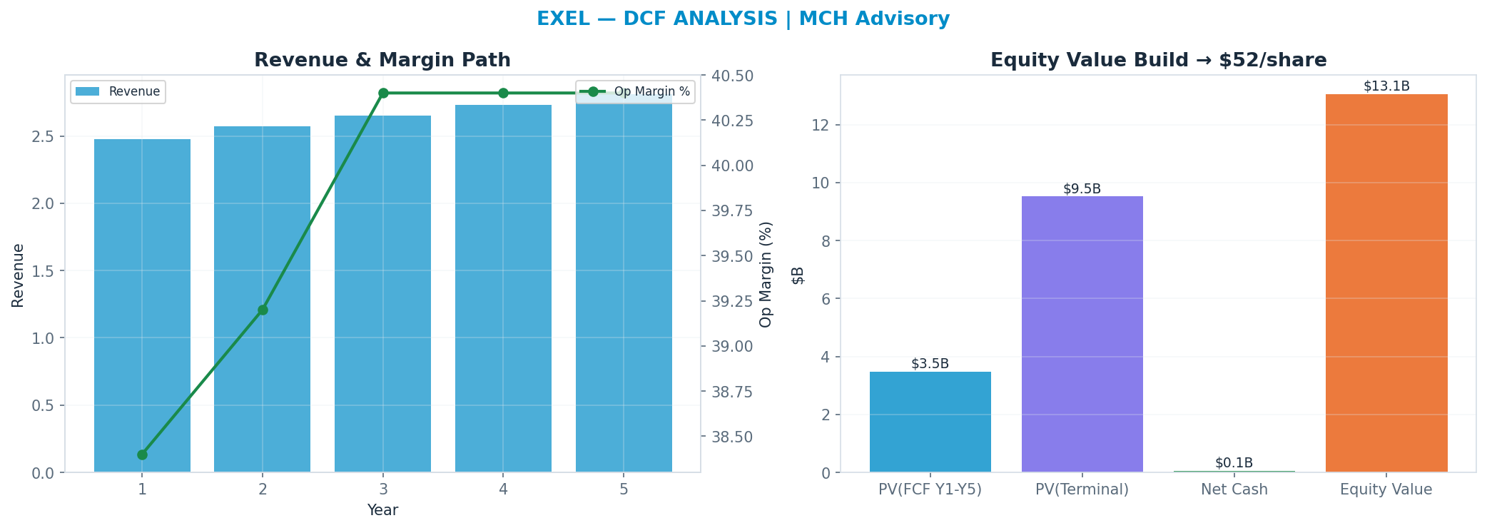 Independent DCF. WACC 8.5%, 15x terminal → $51.83.