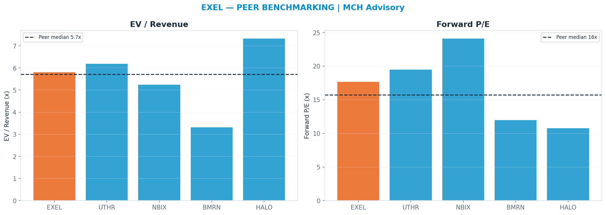 Cross-sectional peer benchmarking. Peer-median fwd P/E 15.725x → —; EV/Rev re-rate → $54.67.