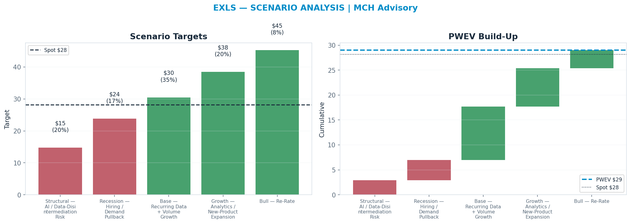 Five-scenario tree. Probability-weighted targets around the $28.18 spot; PWEV $28.99 (+3% vs spot · 12m). the payoff shows modest positive expectancy with material downside mass (range <img src=