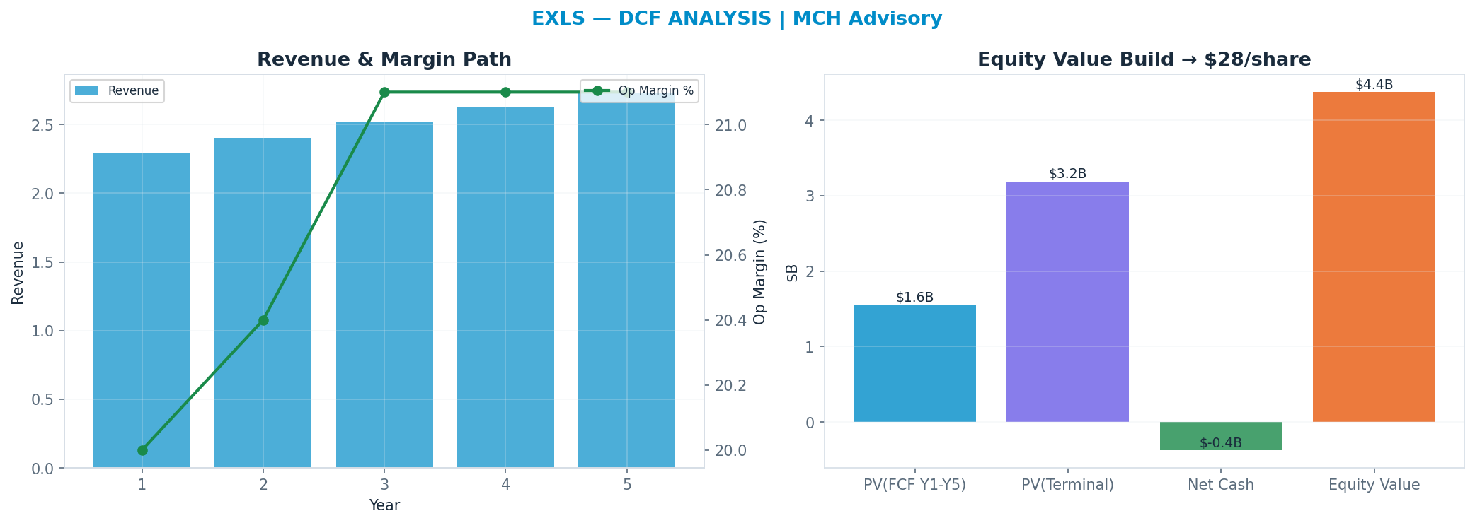 Independent DCF. WACC 8.5%, 11x terminal → $28.39.