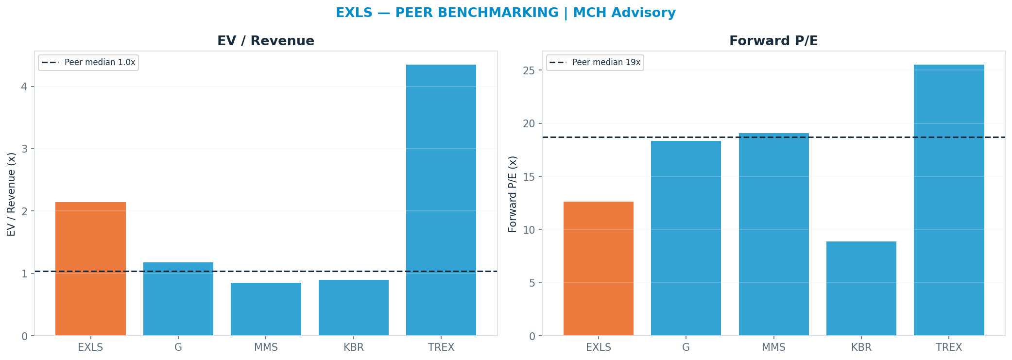 Cross-sectional peer benchmarking. Peer-median fwd P/E 18.7x → —; EV/Rev re-rate → <img src=