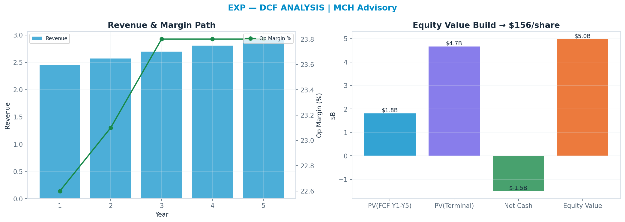 Independent DCF. WACC 8.5%, 14x terminal → <img src=