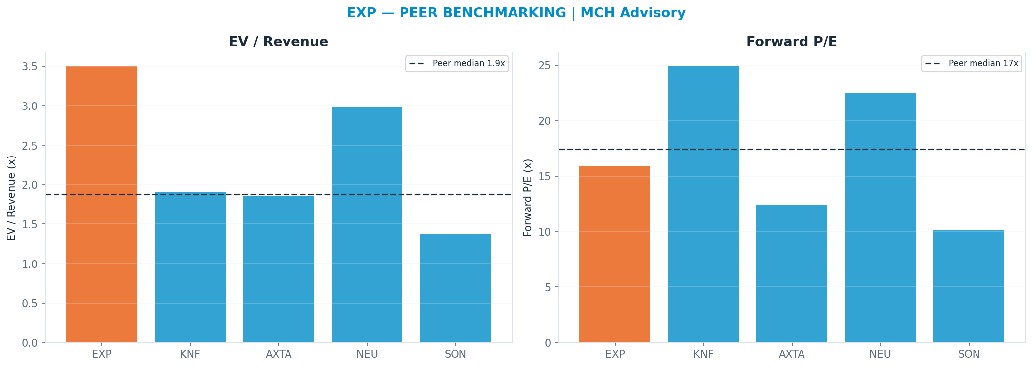 Cross-sectional peer benchmarking. Peer-median fwd P/E 17.455x → —; EV/Rev re-rate → $88.21.