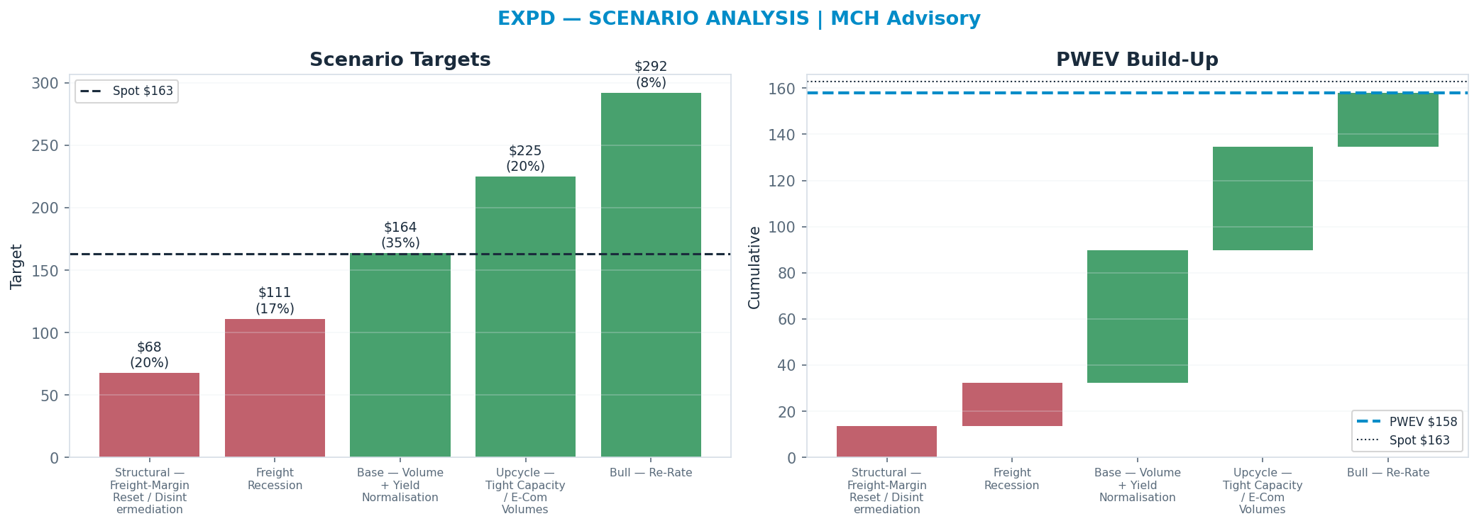 Five-scenario tree. Probability-weighted targets around the <img src=