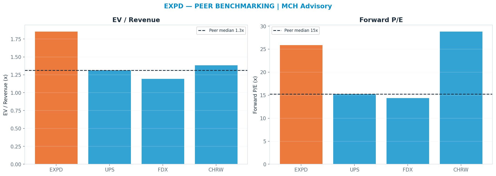 Cross-sectional peer benchmarking. Peer-median fwd P/E 15.27x → $96; EV/Rev re-rate → <img src=