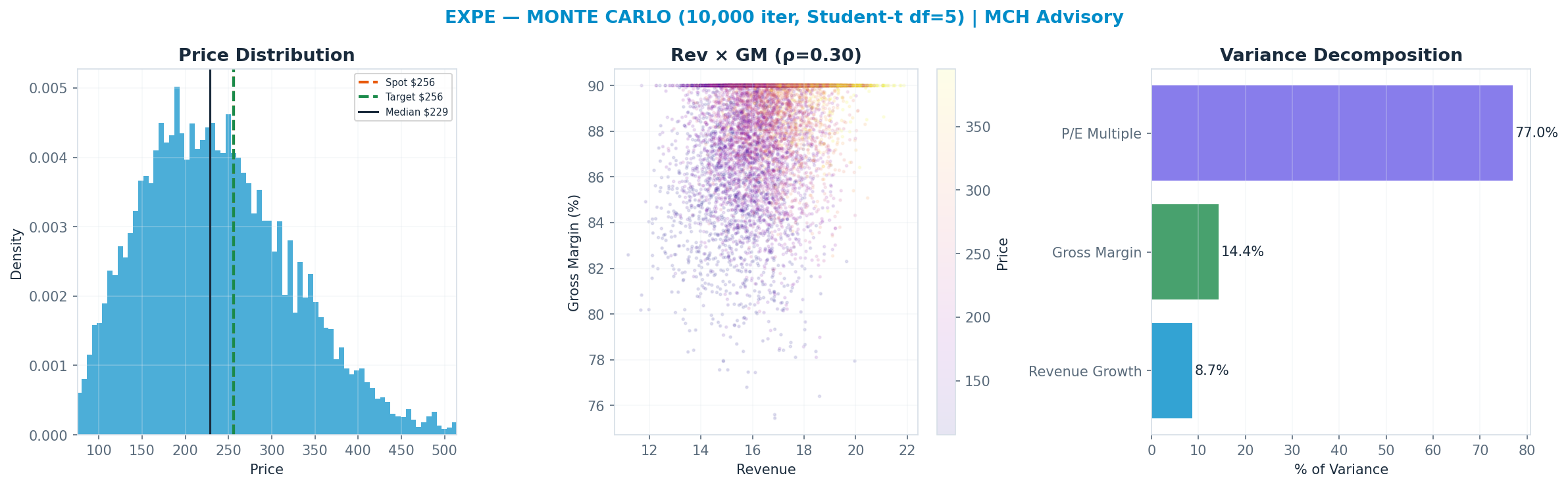 Monte Carlo distribution. Median $229; P(price > current) 38%. P10–P90: <img src=
