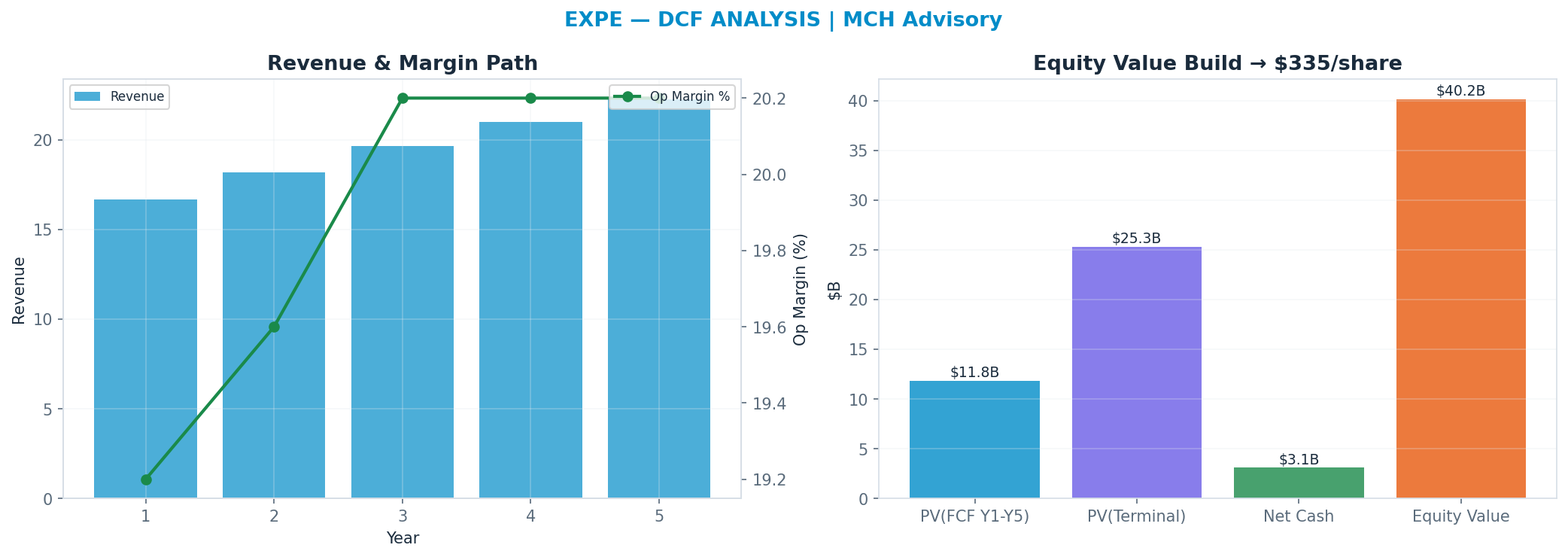 Independent DCF. WACC 9.0%, 11x terminal → $335.