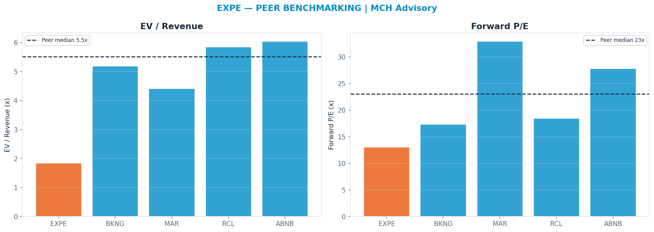 Cross-sectional peer benchmarking. Peer-median fwd P/E 23.08x → $455; EV/Rev re-rate → $724.