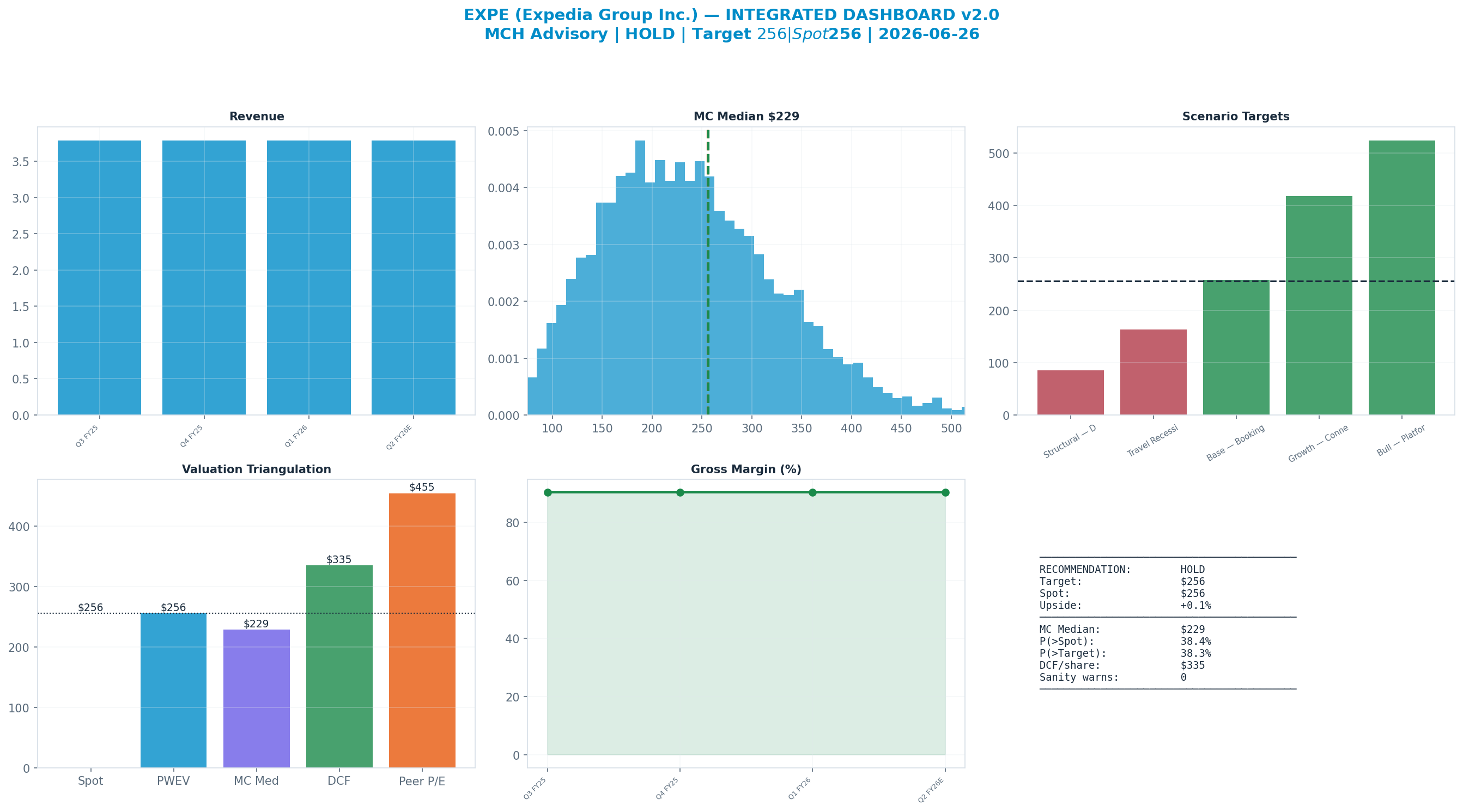 Integrated dashboard. The five valuation anchors bracket the $256 spot from $229 to $455 — cheap — the blend implies upside.