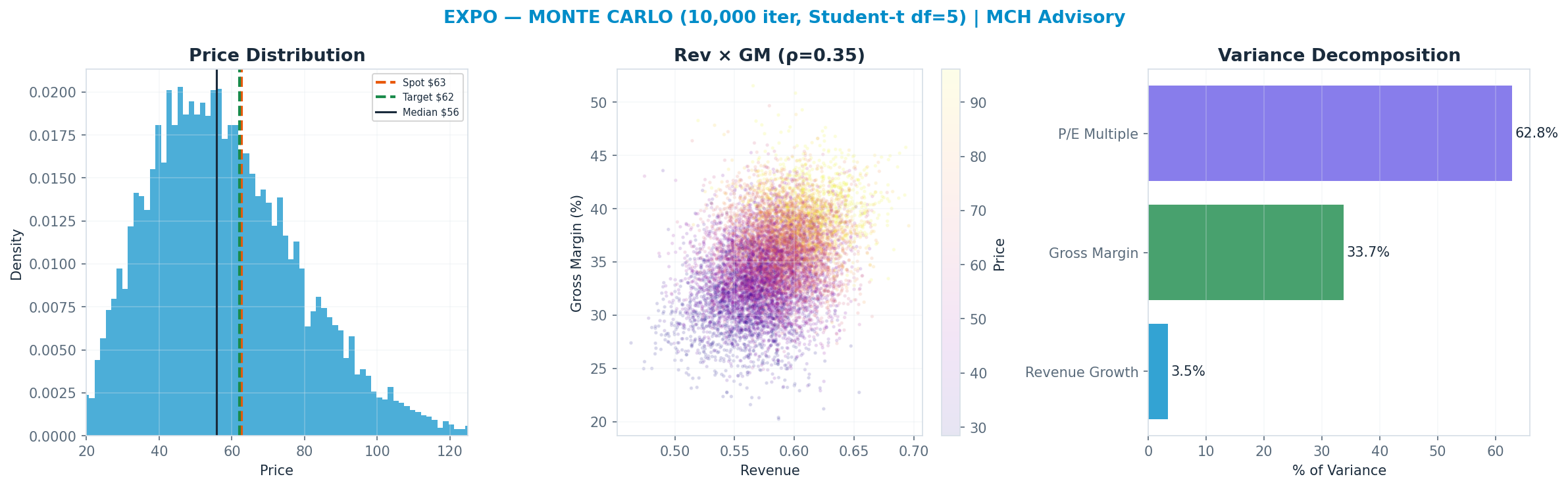 Monte Carlo distribution. Median $55.86; P(price > current) 38%. P10–P90: $33.25–$86.68.