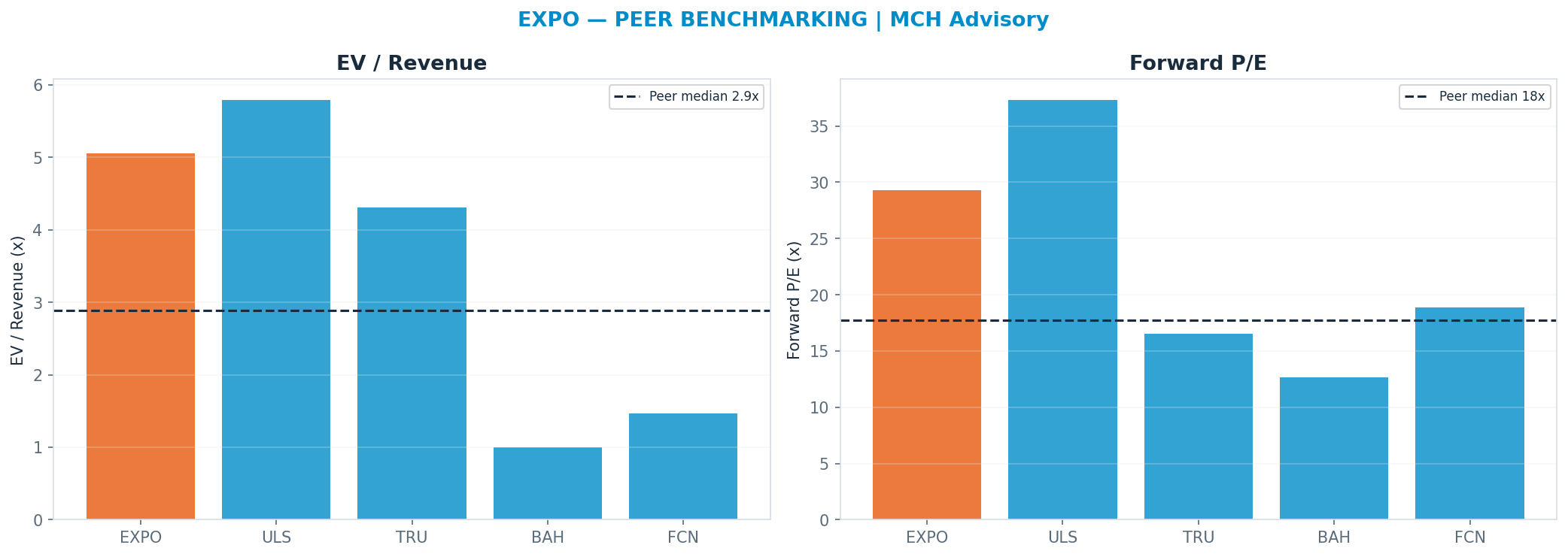 Cross-sectional peer benchmarking. Peer-median fwd P/E 17.7x → —; EV/Rev re-rate → $36.14.