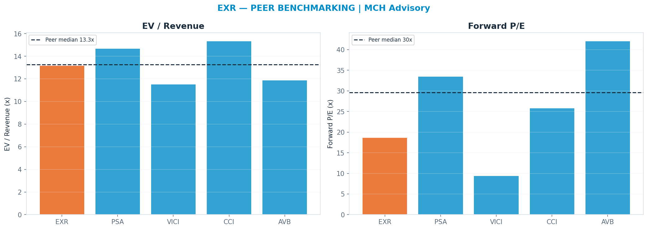 Cross-sectional peer benchmarking. Peer-median fwd P/E 29.604999999999997x → $231; EV/Rev re-rate → <img src=