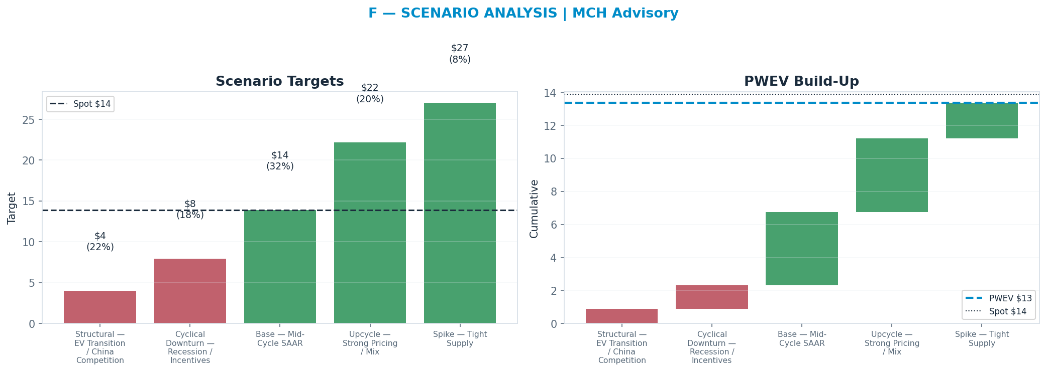 Five-scenario tree. Probability-weighted targets around the <img src=