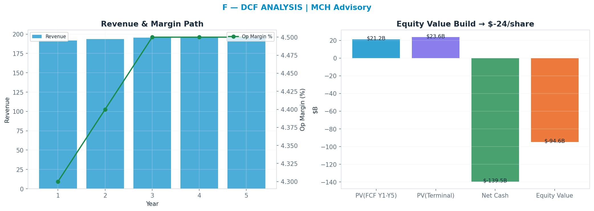 Independent DCF. WACC 10.0%, 7x terminal → $-21.