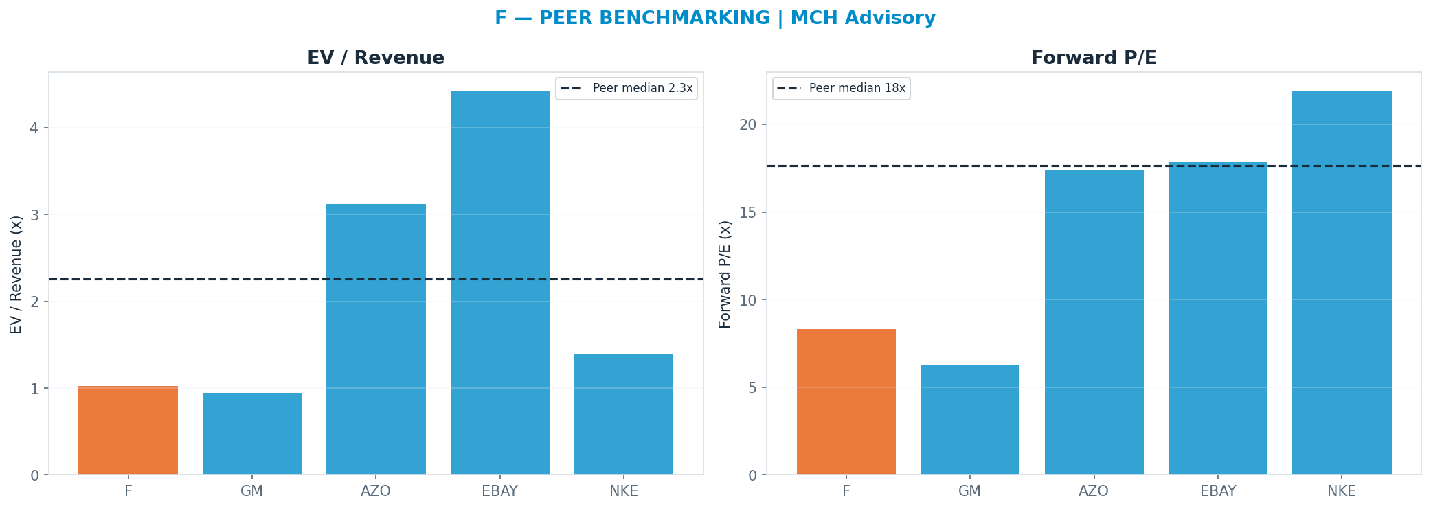 Cross-sectional peer benchmarking. Peer-median fwd P/E 17.64x → $29; EV/Rev re-rate → $73.