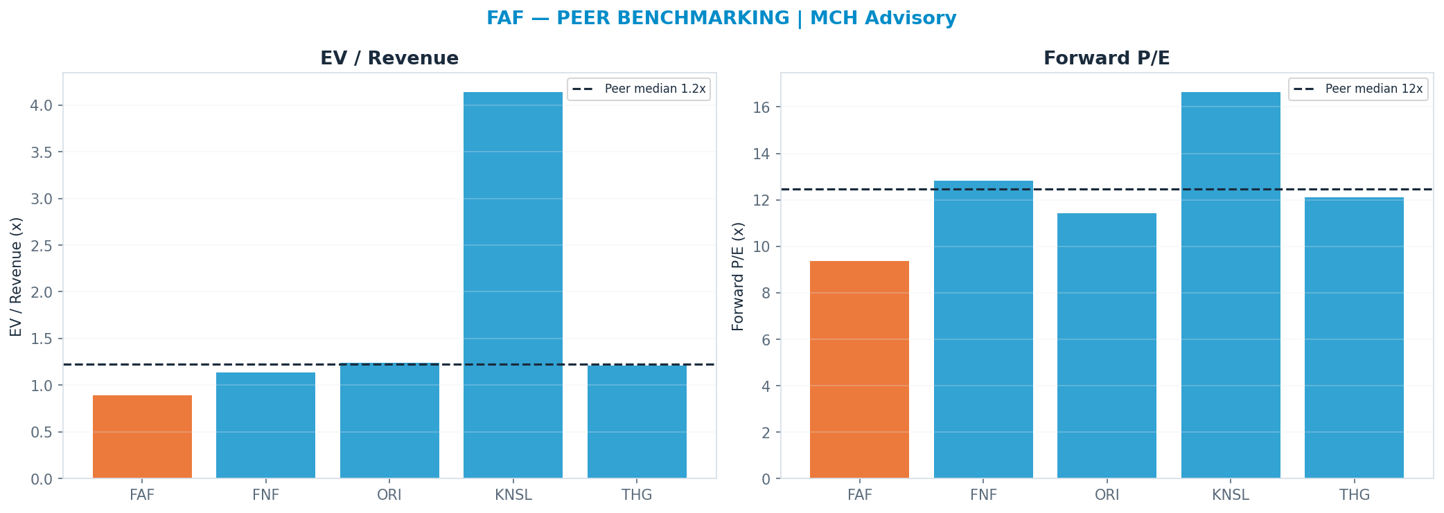 Cross-sectional peer benchmarking. Peer-median fwd P/E 12.465x → $95.36; EV/Rev re-rate → $96.27.