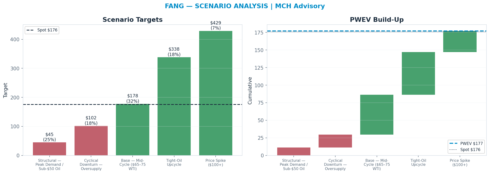Five-scenario tree. Probability-weighted targets around the <img src=