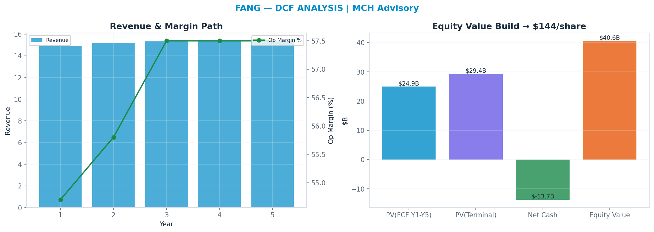 Independent DCF. WACC 10.0%, 7x terminal → <img src=
