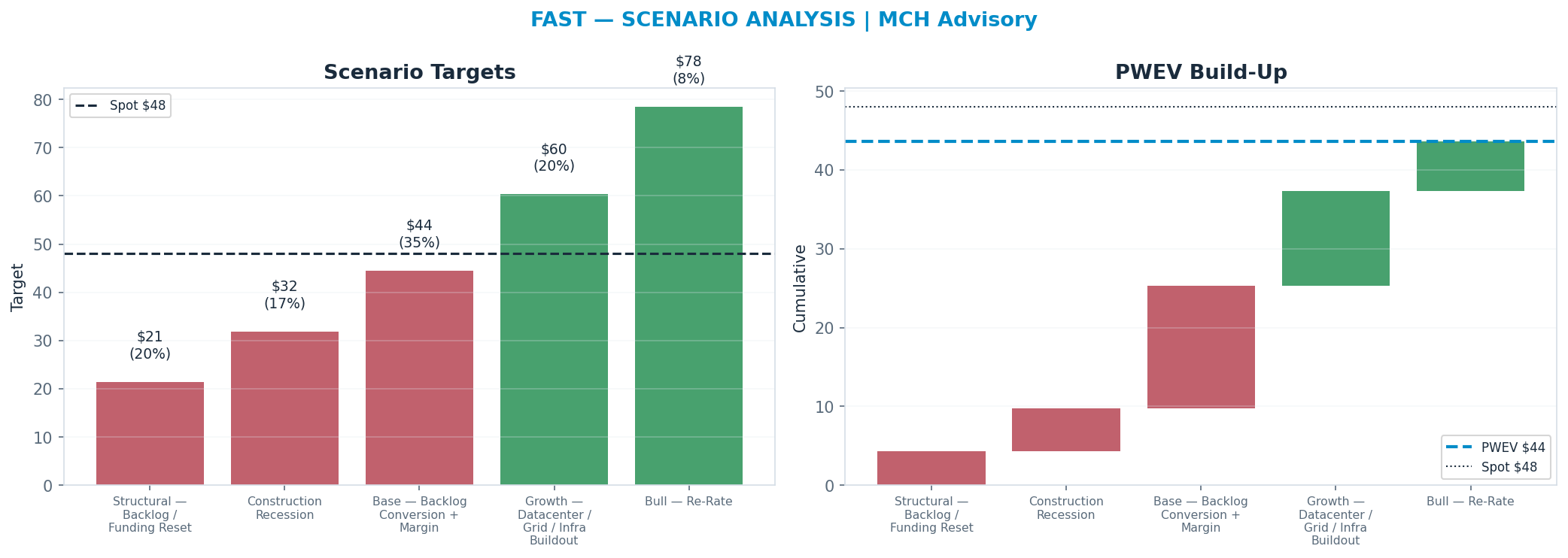 Five-scenario tree. Probability-weighted targets around the $48 spot; PWEV $47 (-3%). the payoff is skewed to the upside — upside to $83 against downside to $21