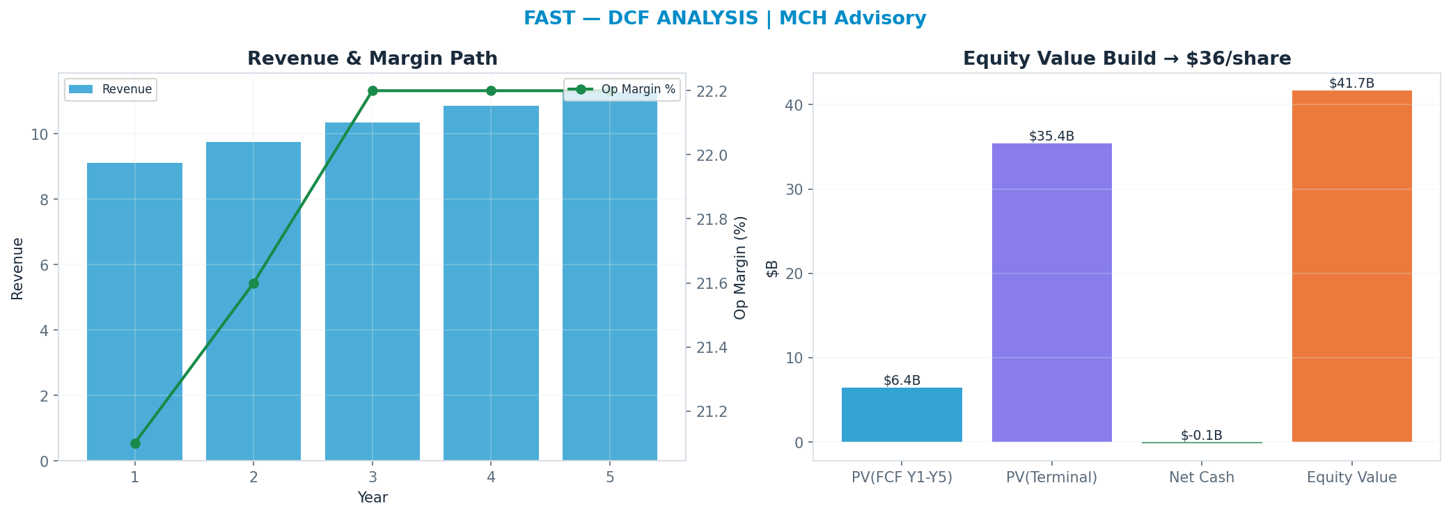 Independent DCF. WACC 9.5%, 30x terminal → $36.