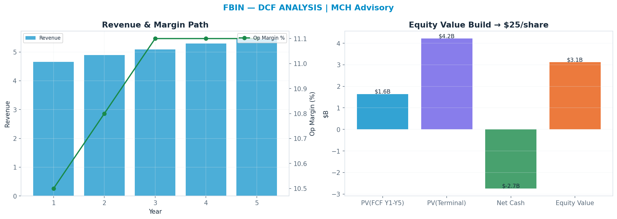 Independent DCF. WACC 8.5%, 14x terminal → $25.33.