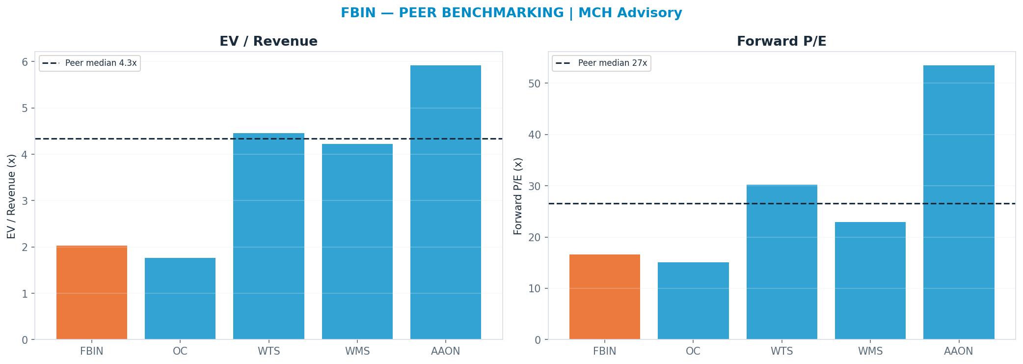 Cross-sectional peer benchmarking. Peer-median fwd P/E 26.575000000000003x → —; EV/Rev re-rate → <img src=