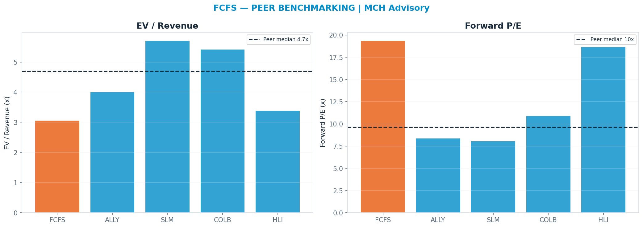 Cross-sectional peer benchmarking. Peer-median fwd P/E 9.625x → —; EV/Rev re-rate → $352.