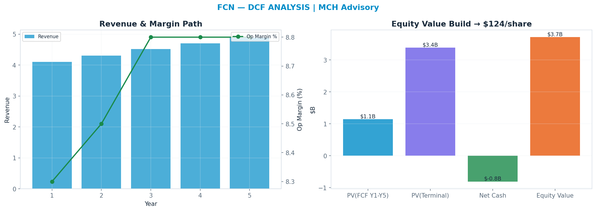 Independent DCF. WACC 8.5%, 16x terminal → <img src=