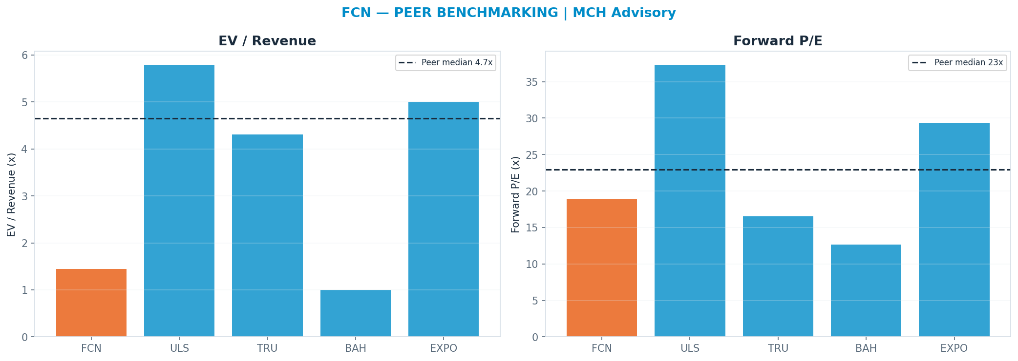 Cross-sectional peer benchmarking. Peer-median fwd P/E 22.915x → —; EV/Rev re-rate → $578.