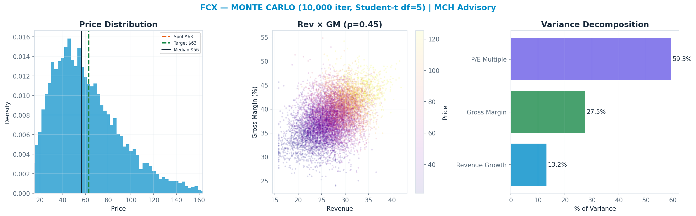 Monte Carlo distribution. Median $56; P(price > current) 42%. P10–P90: $27–<img src=