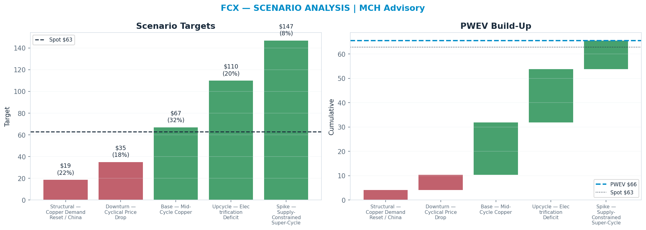 Five-scenario tree. Probability-weighted targets around the $63 spot; PWEV $63 (+0%). the payoff is skewed to the upside — upside to <img src=