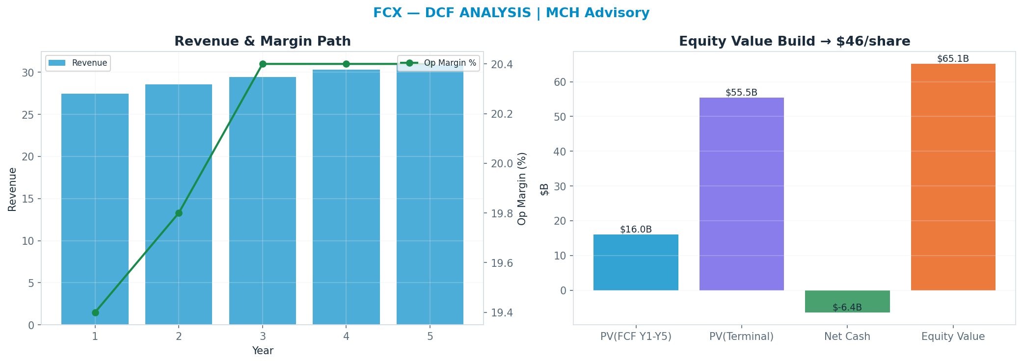 Independent DCF. WACC 10.0%, 20x terminal → $46.