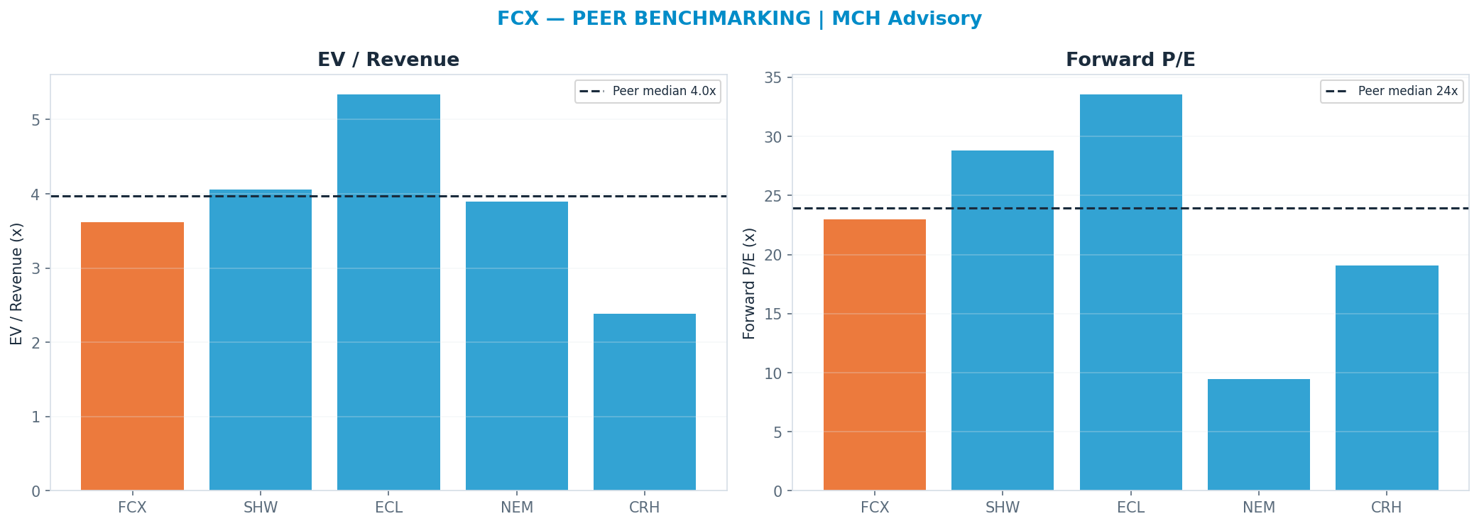 Cross-sectional peer benchmarking. Peer-median fwd P/E 23.95x → $66; EV/Rev re-rate → $70.