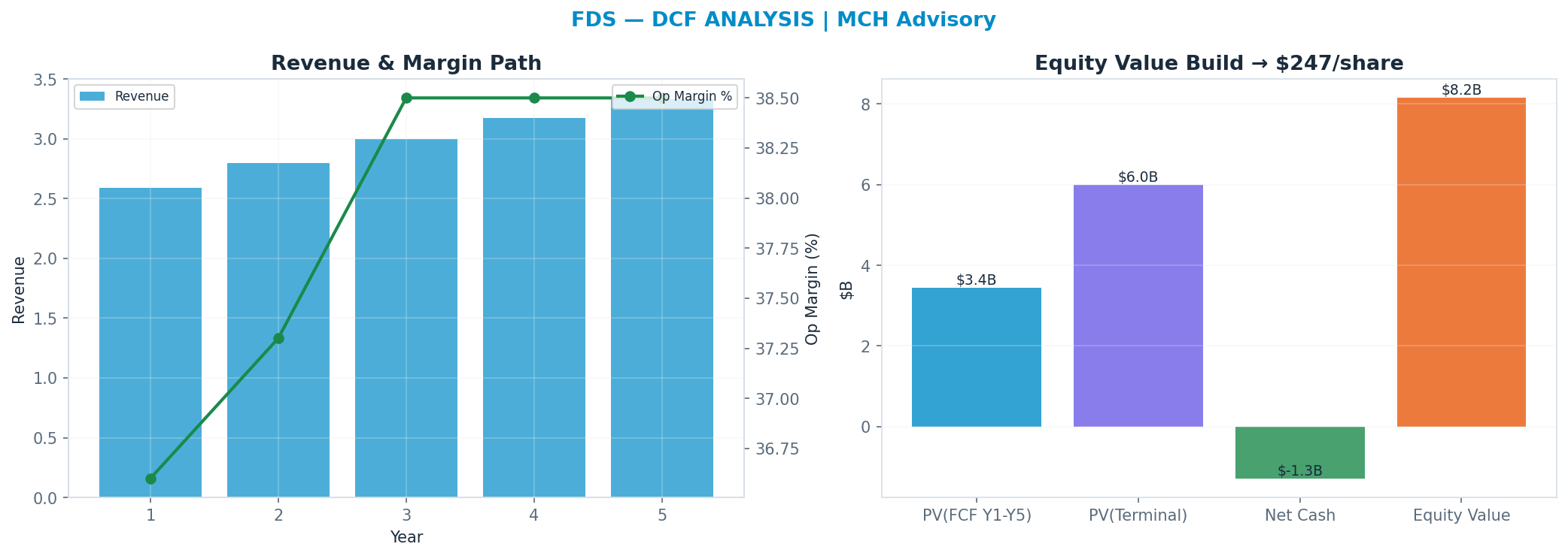 Independent DCF. WACC 8.5%, 9x terminal → $247.