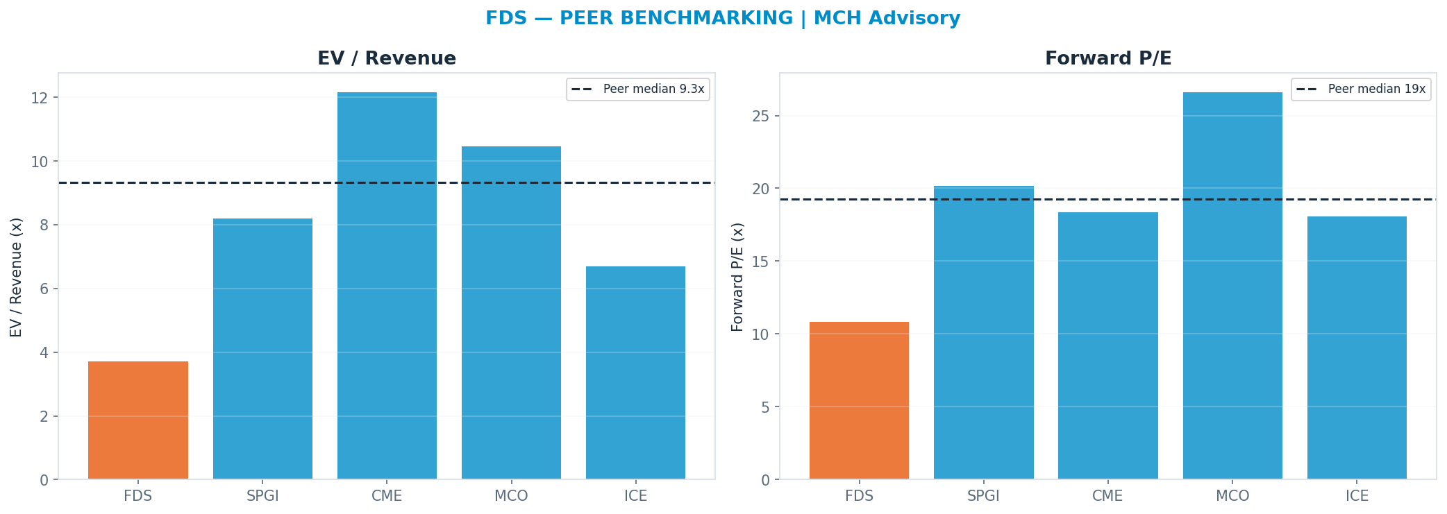 Cross-sectional peer benchmarking. Peer-median fwd P/E 19.27x → $410; EV/Rev re-rate → $640.