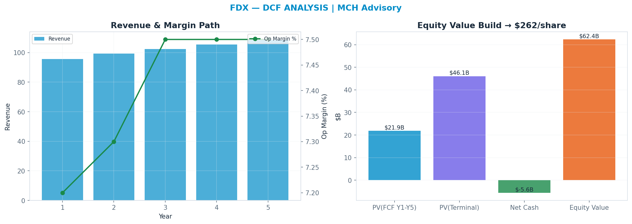 Independent DCF. WACC 9.0%, 12x terminal → $262.