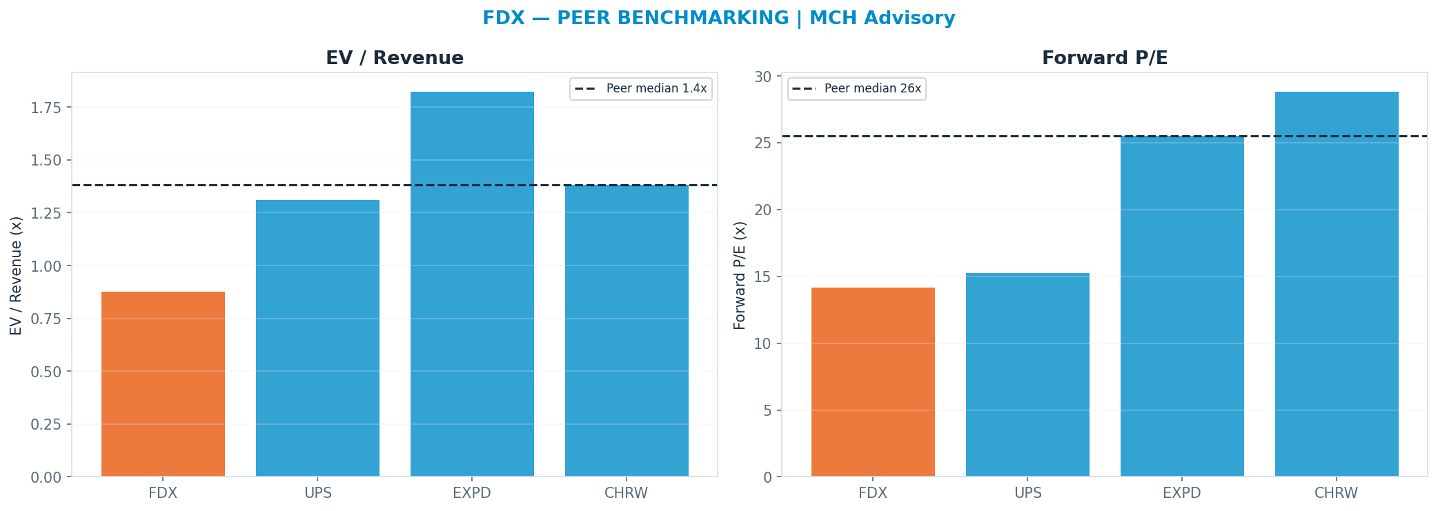 Cross-sectional peer benchmarking. Peer-median fwd P/E 25.51x → $565; EV/Rev re-rate → $510.