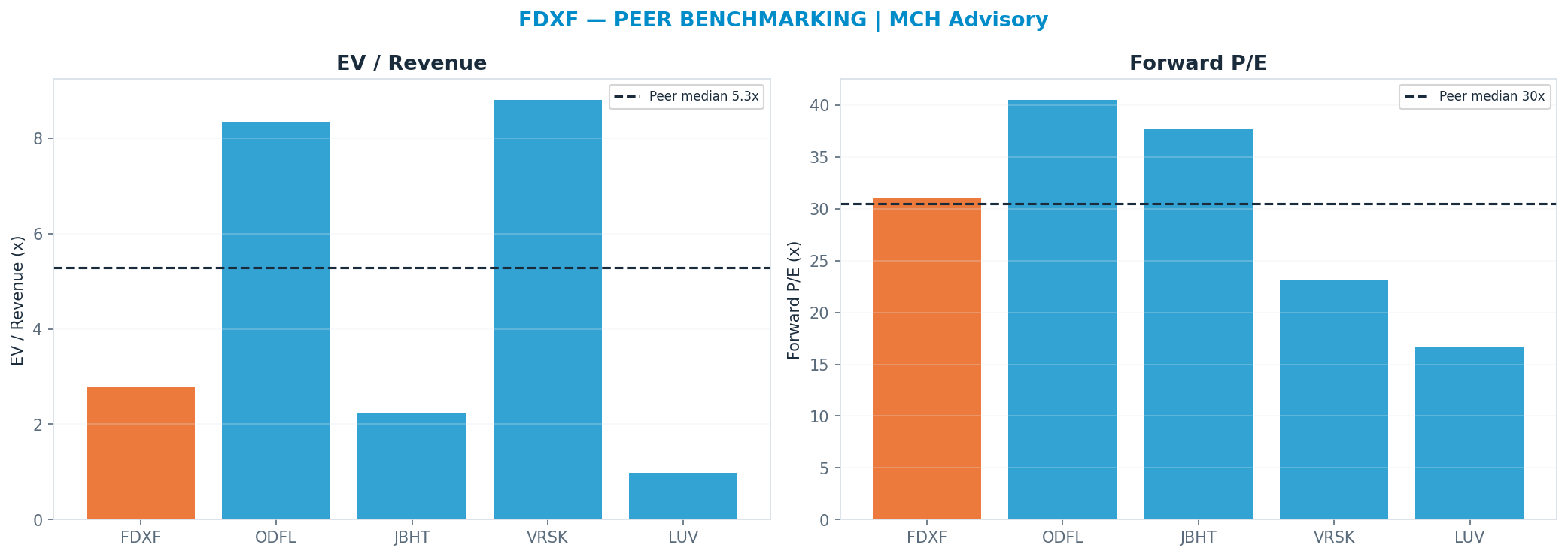 Cross-sectional peer benchmarking. Peer-median fwd P/E 30.445x → <img src=