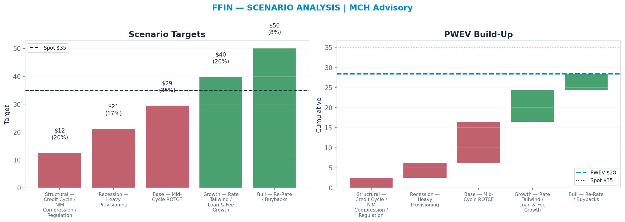 Five-scenario tree. Probability-weighted targets around the $34.88 spot; PWEV $28.40 (-19% vs spot · 12m). the payoff is skewed to the downside — upside to $50.25 against downside to <img src=