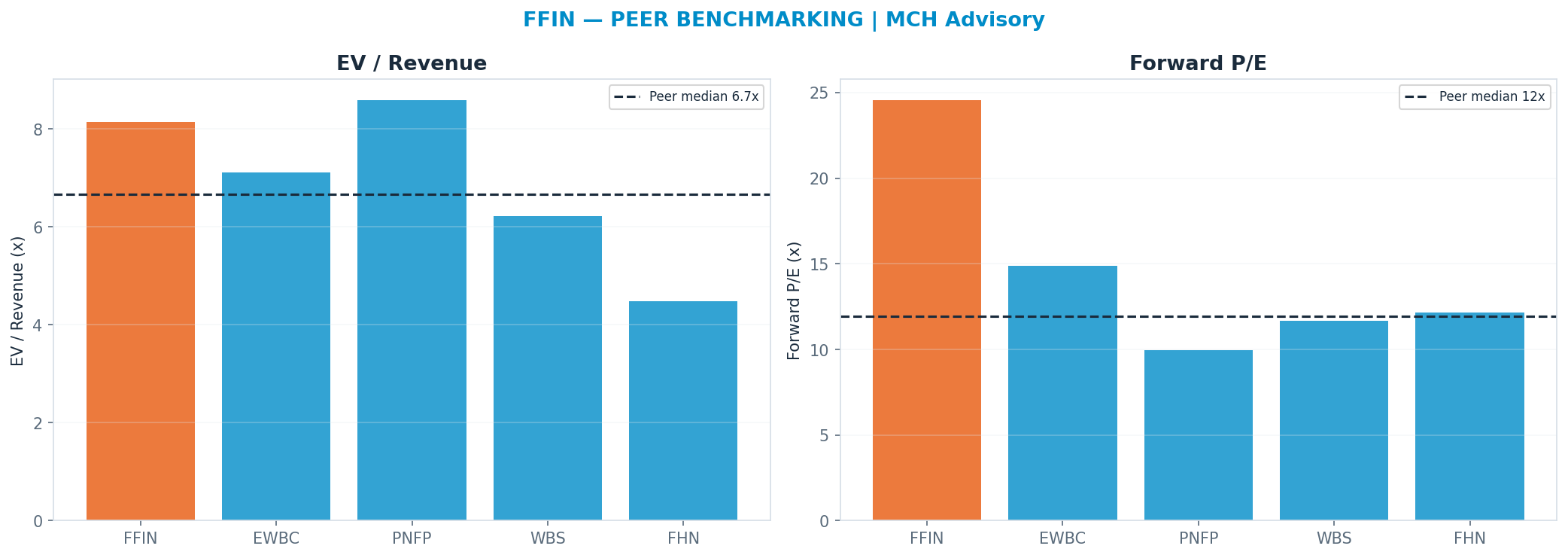 Cross-sectional peer benchmarking. Peer-median fwd P/E 11.925x → <img src=