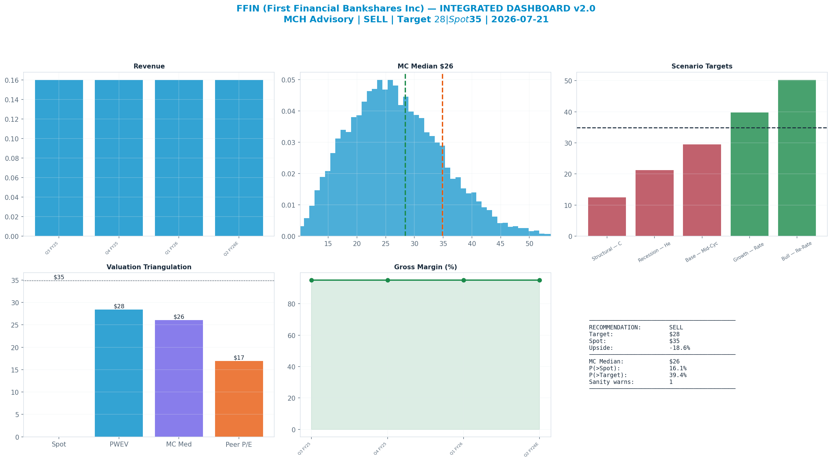 Integrated dashboard. The five valuation anchors bracket the $34.88 spot from <img src=