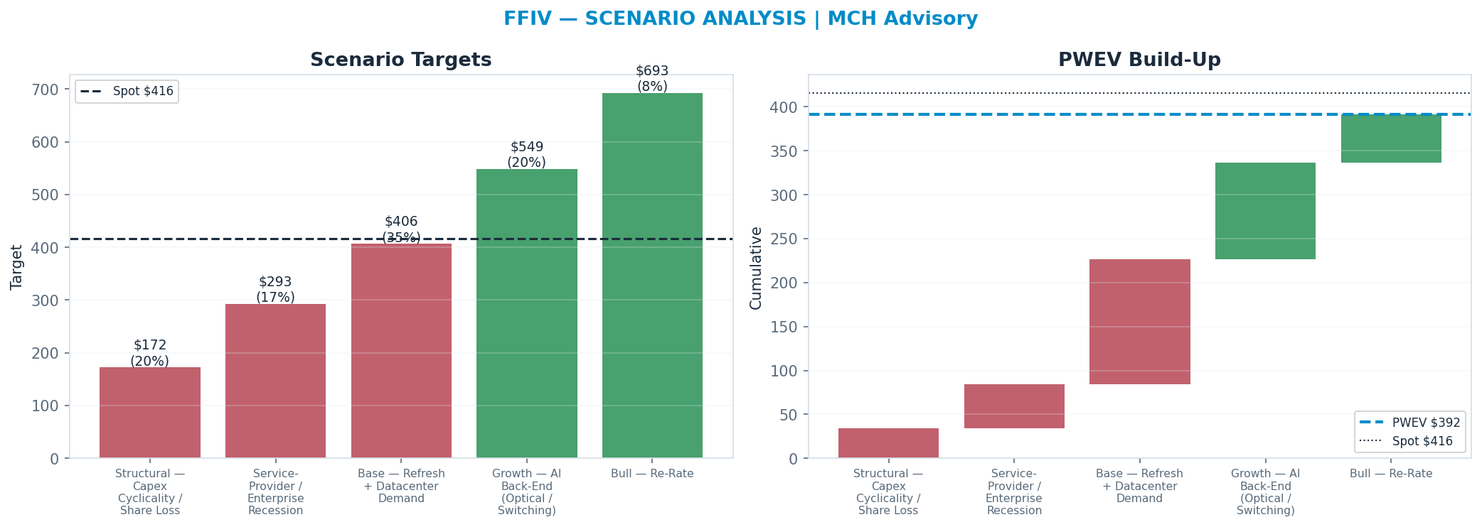Five-scenario tree. Probability-weighted targets around the $416 spot; PWEV $392 (-6%). the payoff is roughly symmetric — upside to $693 against downside to <img src=