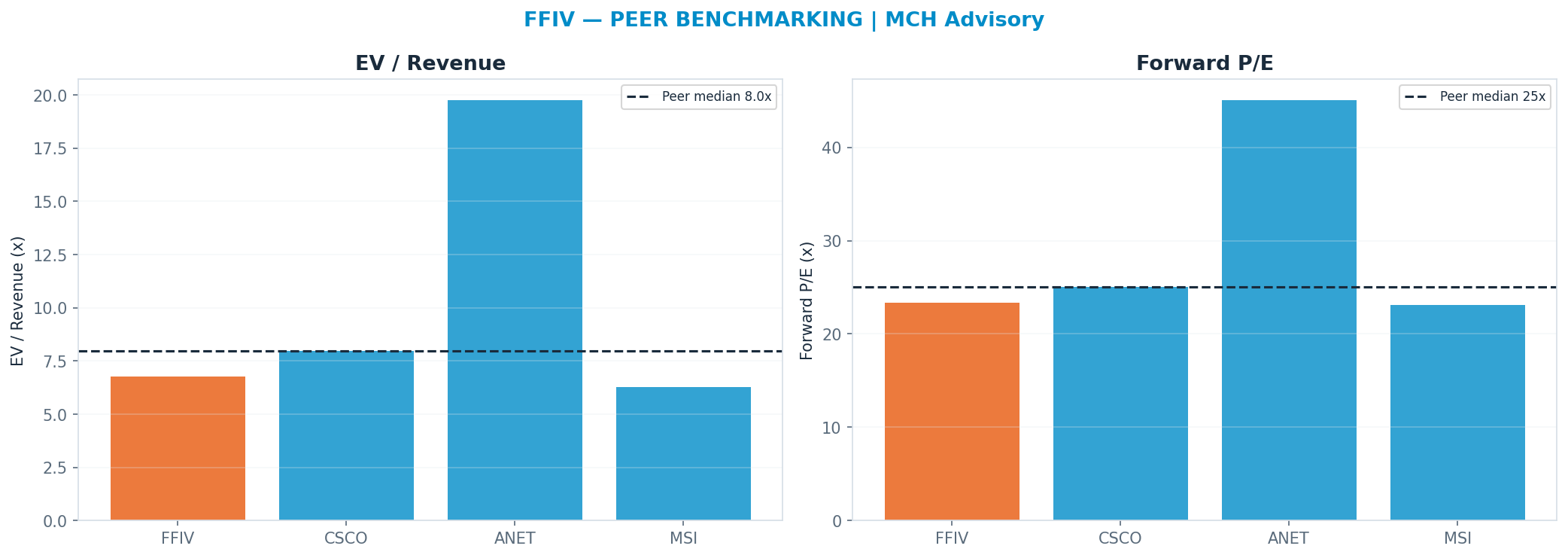 Cross-sectional peer benchmarking. Peer-median fwd P/E 25.06x → $446; EV/Rev re-rate → $485.
